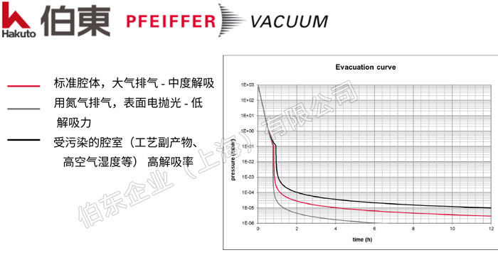 如何改善真空泵抽空时间: 保持腔体洁净和干燥